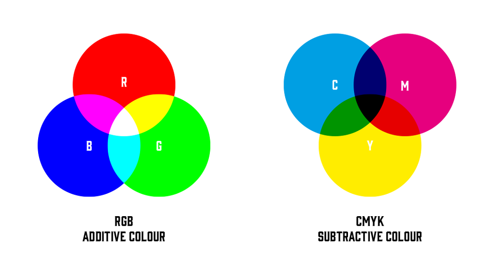 RGB vs CMYK colours. Showing the difference between additive and subtractive colours